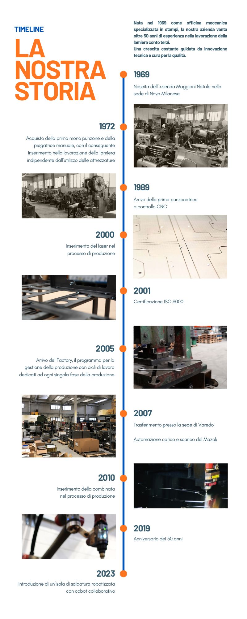 Timeline eredi maggioni 2025 verticale azienda